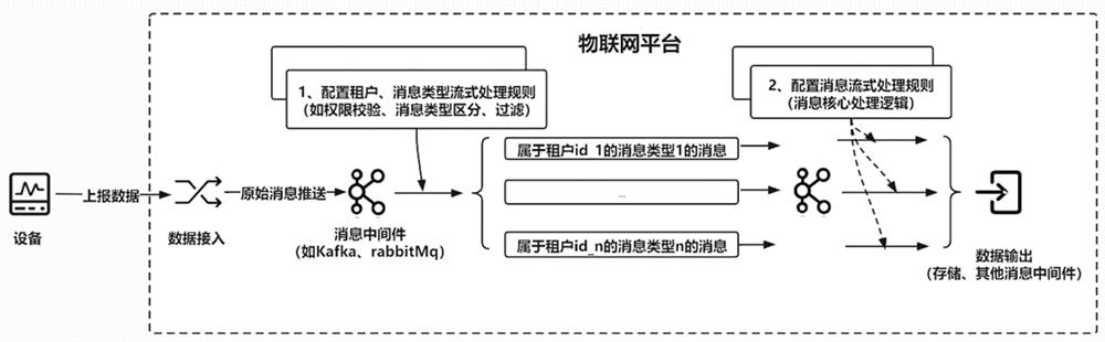 Internet of Things platform message processing method and system based on streaming processing