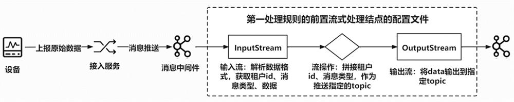 Internet of Things platform message processing method and system based on streaming processing