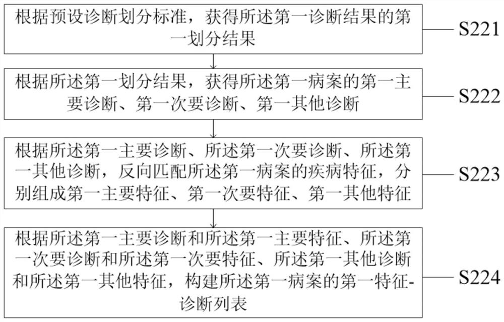 Medical record management method and system based on big data