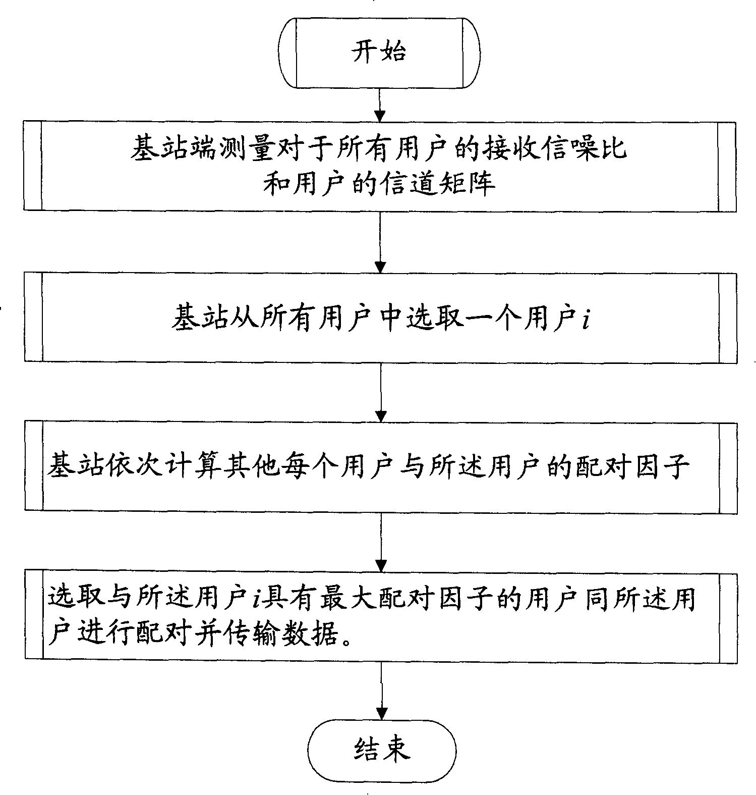 User matching method in MIMO transmission and method for confirming match factor