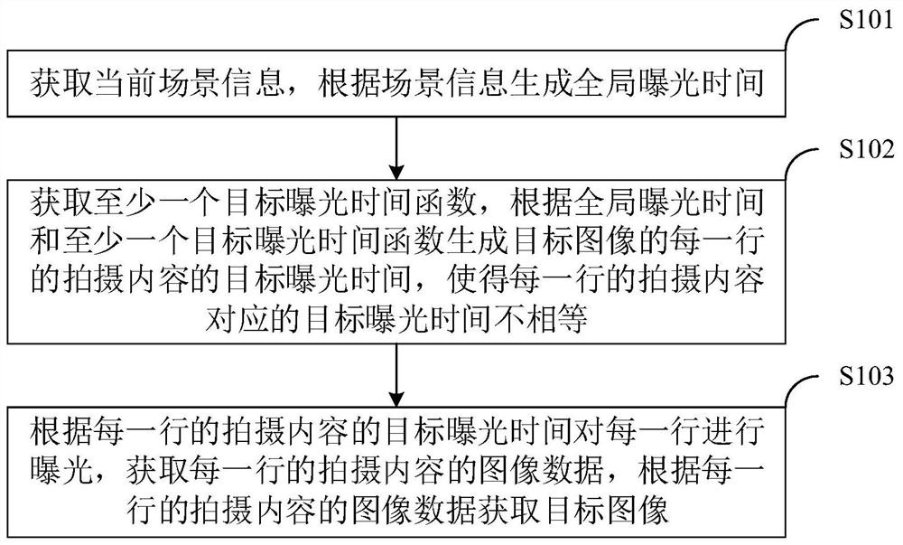 Image generation method, system, image processing device and medium for progressive exposure