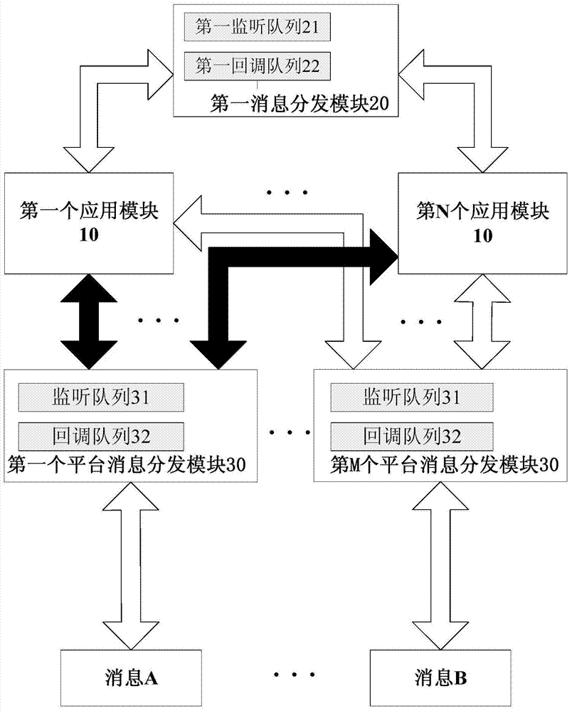 Device and method for realizing multi-platform message processing