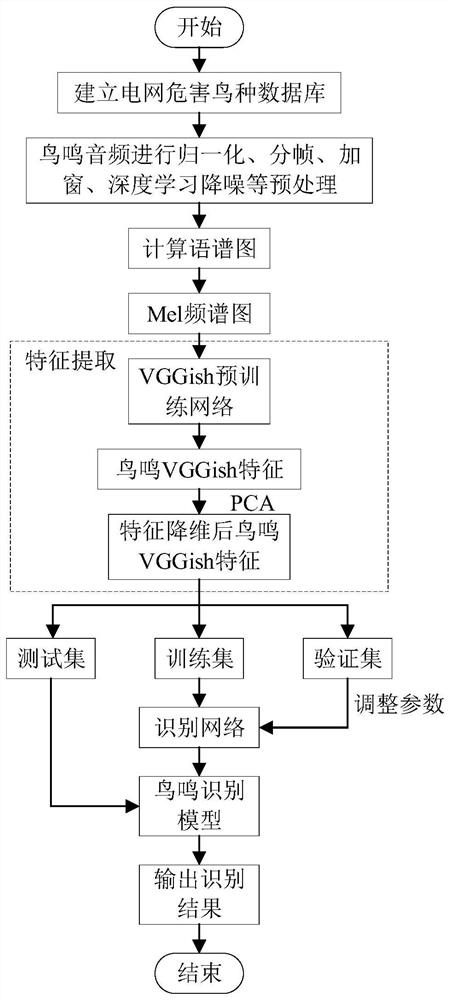 Power grid harmful bird chirp recognition method based on VGGish transfer learning network