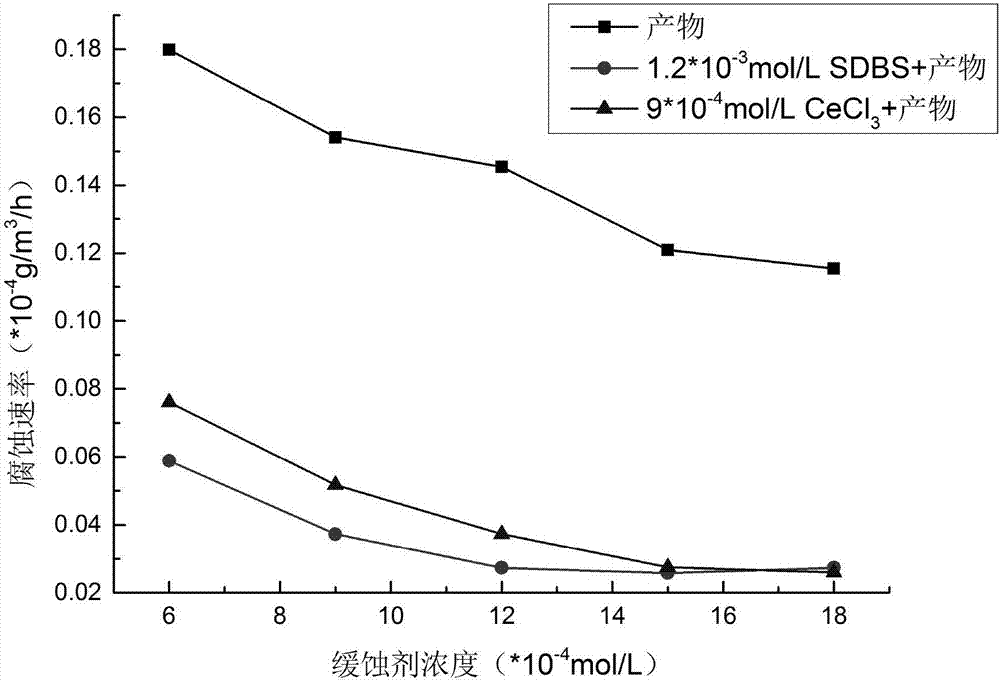 2-chlorinized,3-polyhydroxypropyl isopropylamine quaternary ammonium salt surfactant-containing corrosion inhibitor