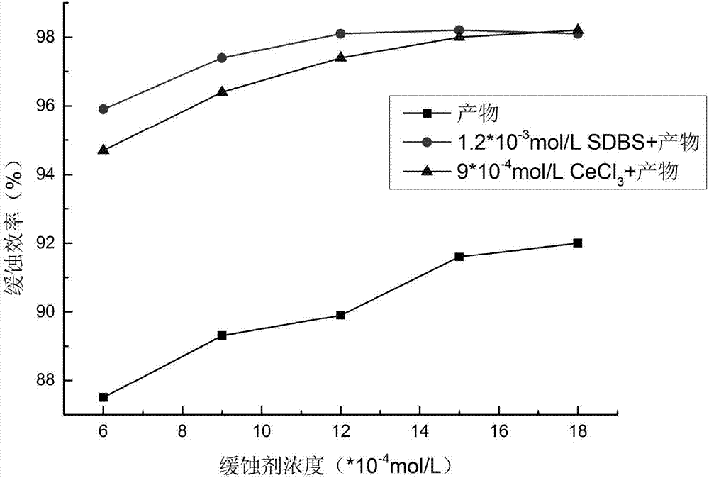 2-chlorinized,3-polyhydroxypropyl isopropylamine quaternary ammonium salt surfactant-containing corrosion inhibitor