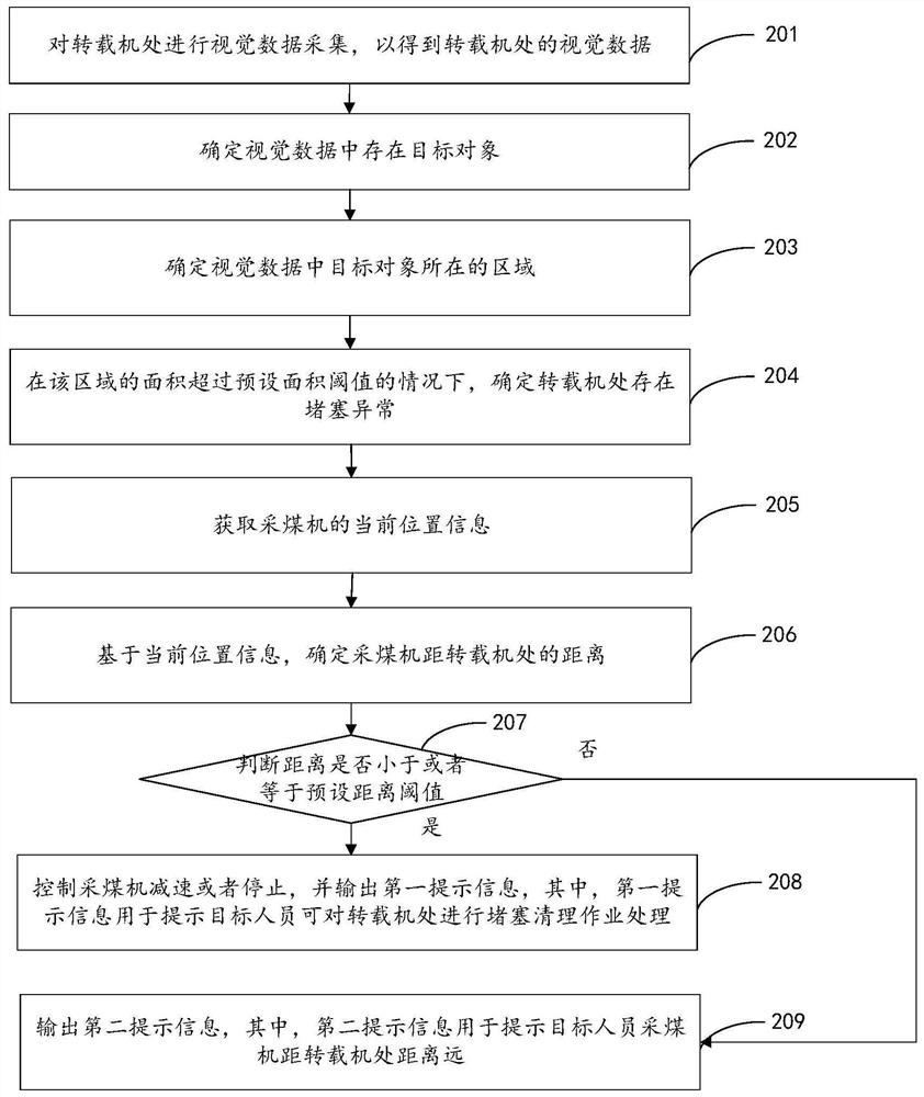 Method and device for determining blockage abnormity at reversed loader of coal mine working face