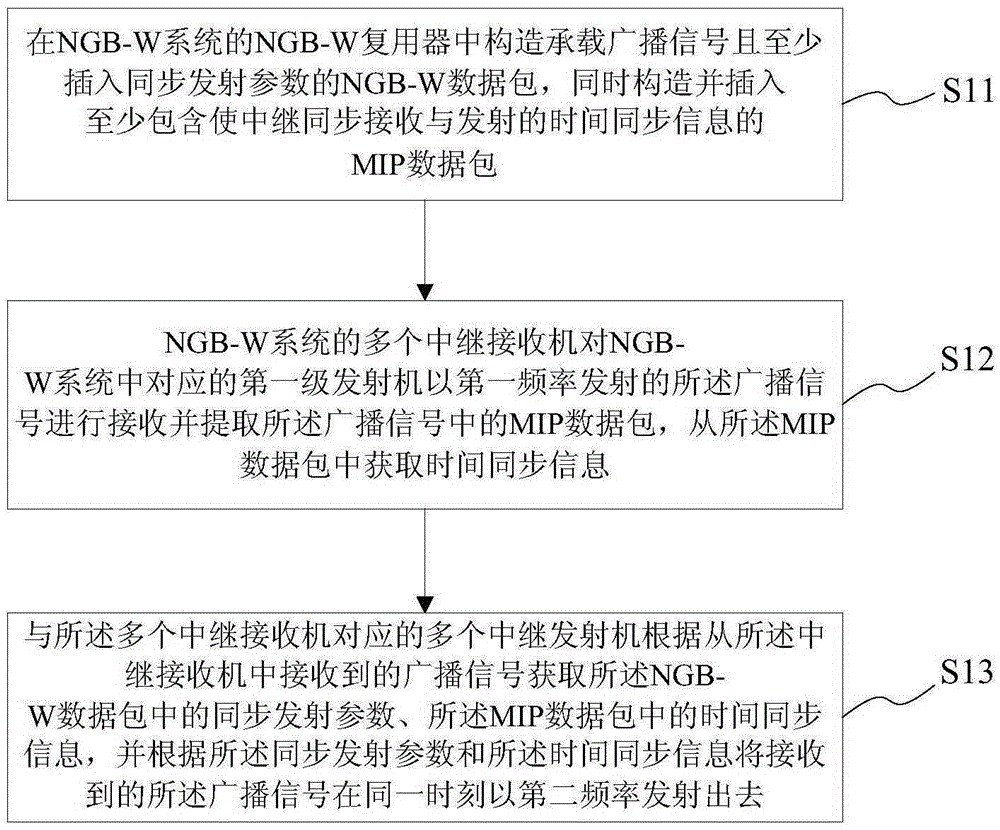 Synchronization method and system for constructing single-frequency sub network