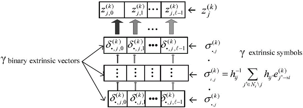 Multi-element LDPC code decoding method based on hard reliability information