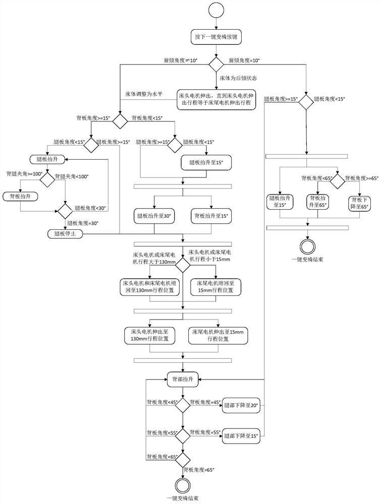 Control method for changing nursing bed into chair by one key