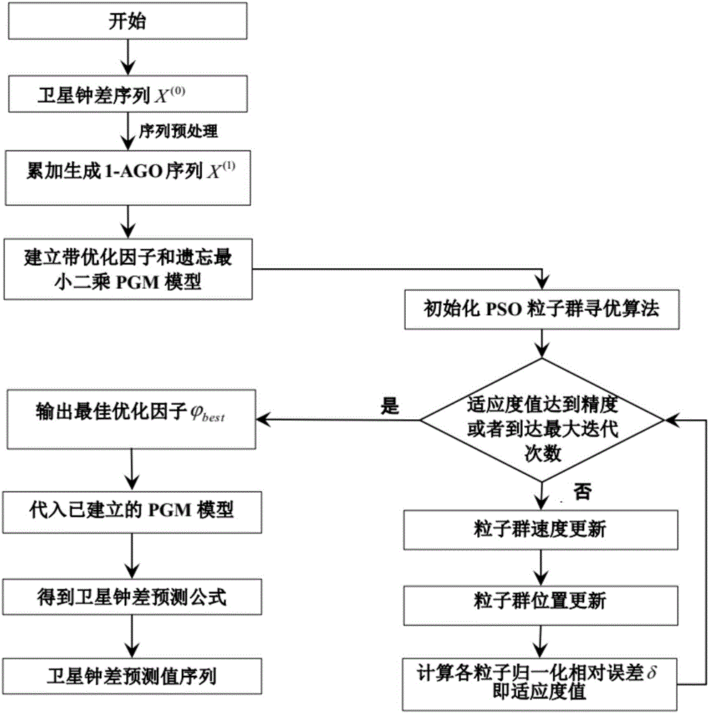 Gray particle swarm satellite clock error adaptive prediction method and system