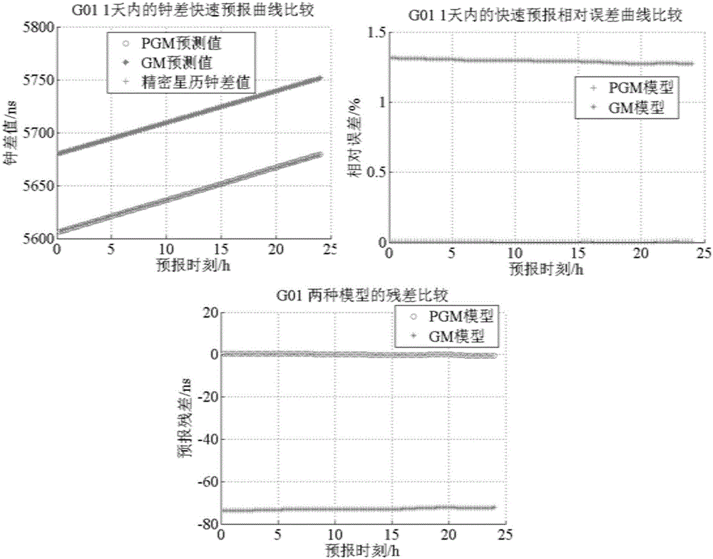 Gray particle swarm satellite clock error adaptive prediction method and system