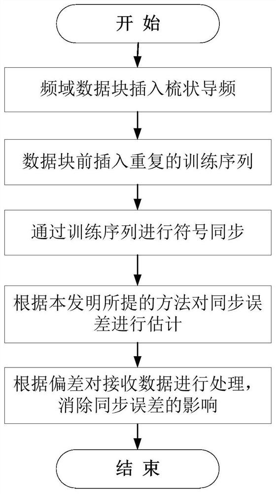 OFDM signal symbol synchronization error estimation method based on CIR peak value