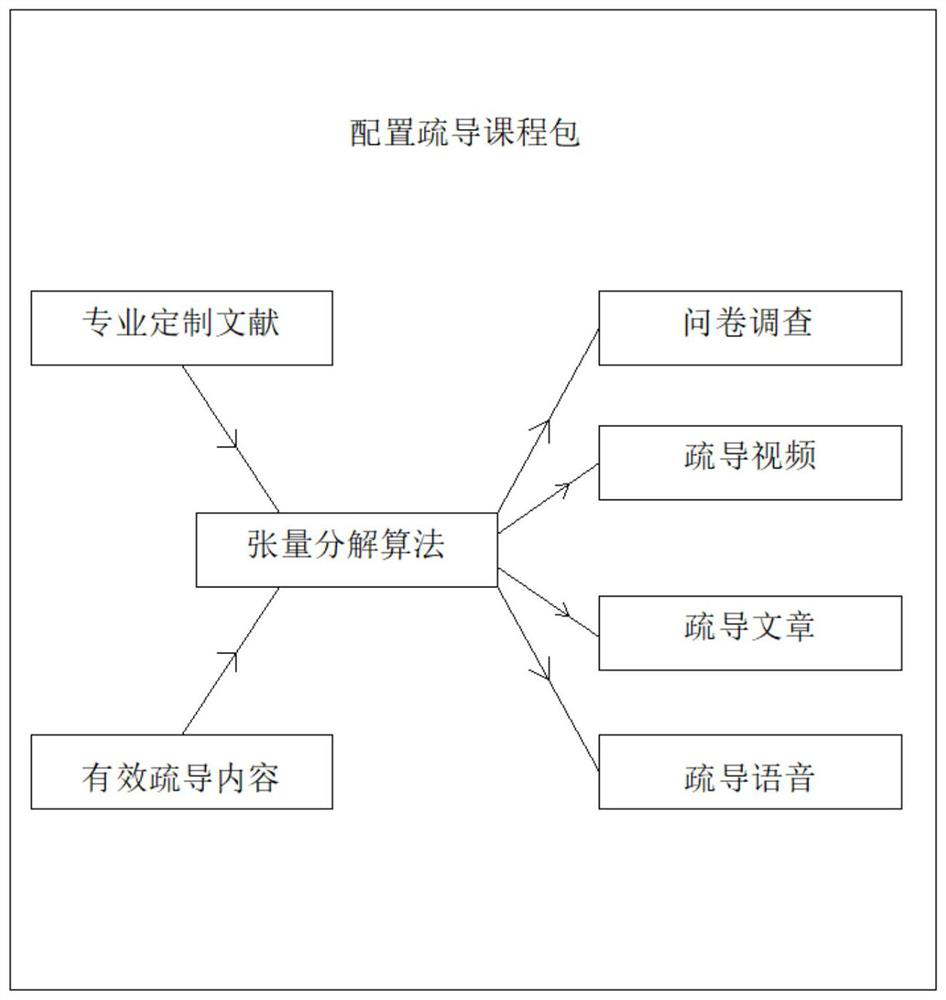 An online counseling method for specific groups of people