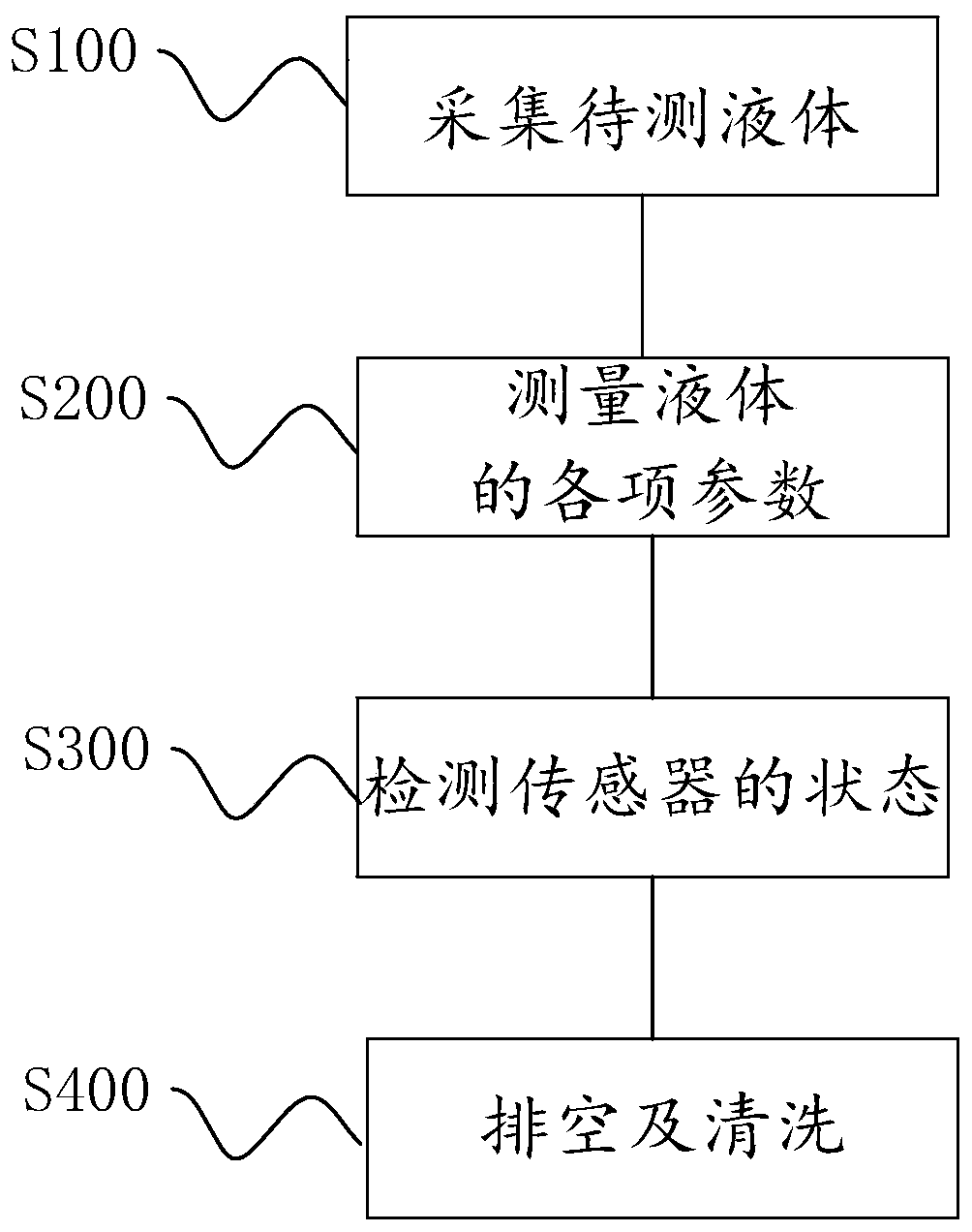 Automatic detection method and device for state of liquid monitoring sensor