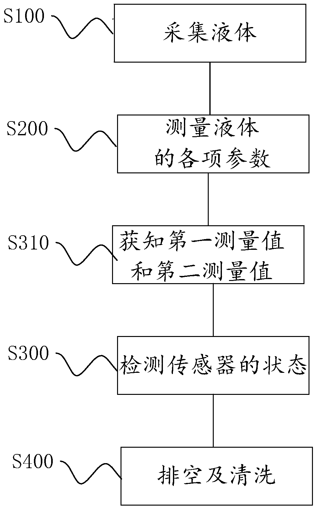 Automatic detection method and device for state of liquid monitoring sensor