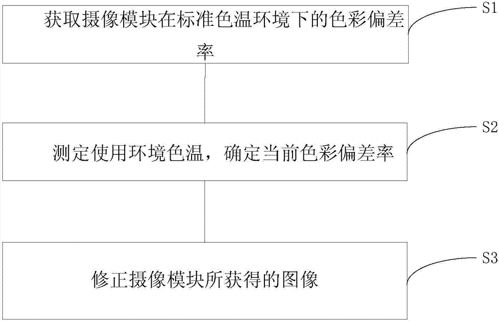 Method and system for correcting images shot in stereoscopic mode