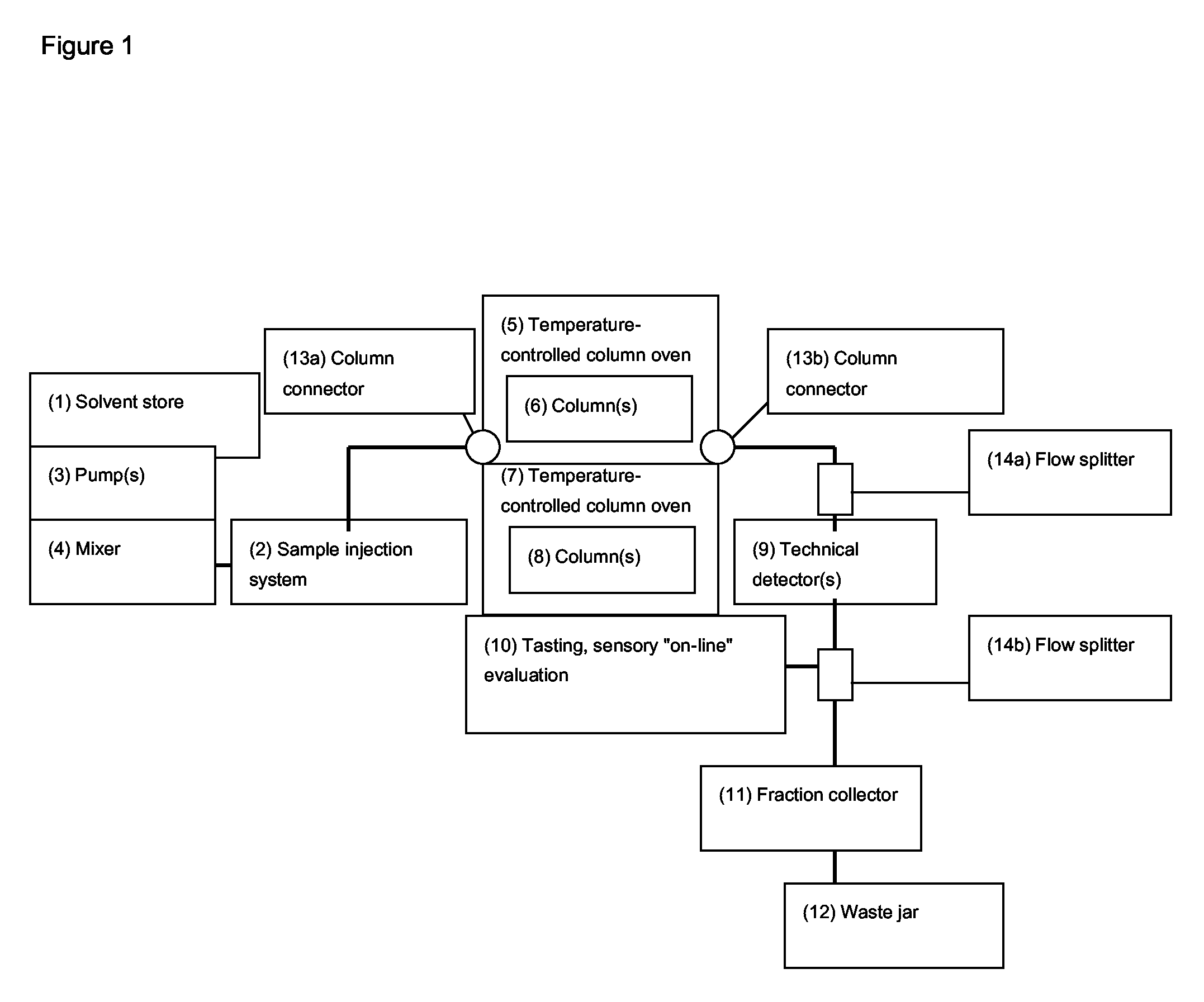 Process for the separation and sensory evaluation of flavours using HTLC