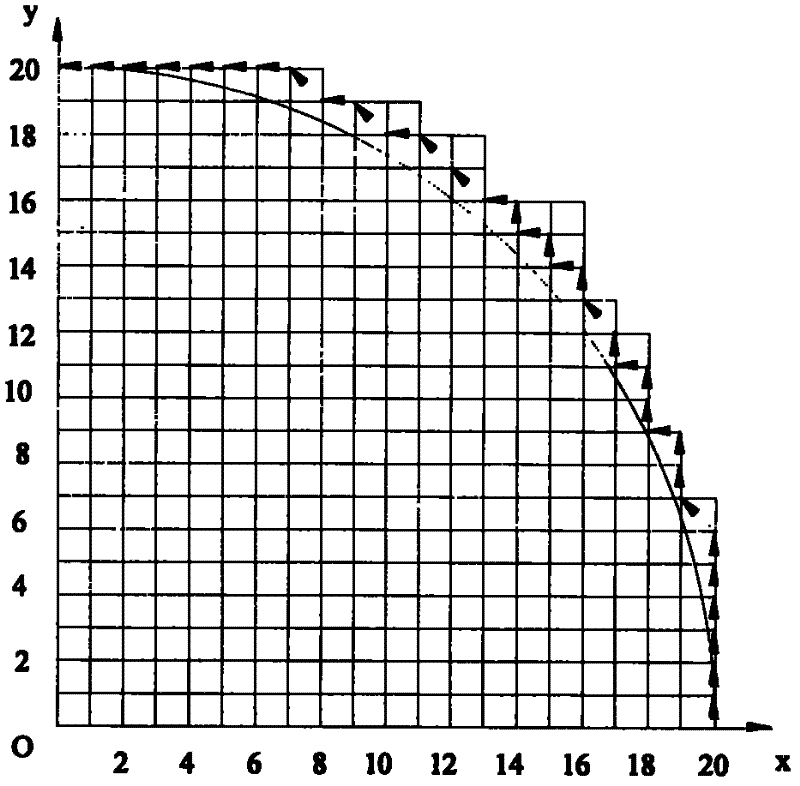 Asymmetrical-loading integral circular interpolation method of numerical control system