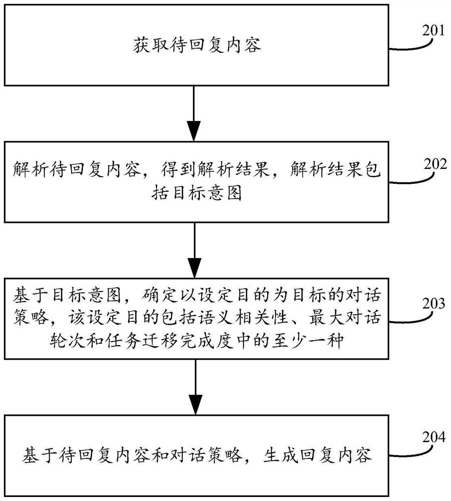 Method, device and equipment for generating reply content