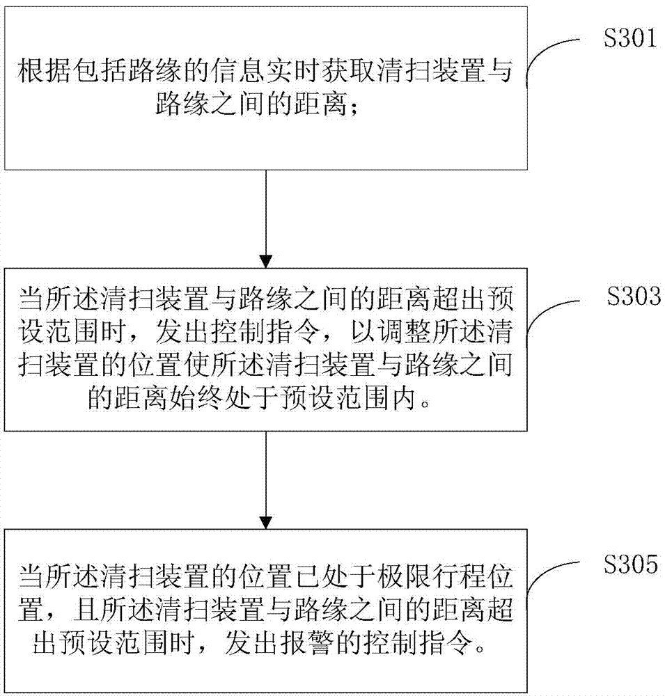 Control method, control device, control system and sweeping vehicle for road edge cleaning