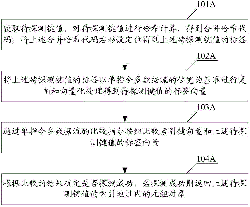 Composite index method and device