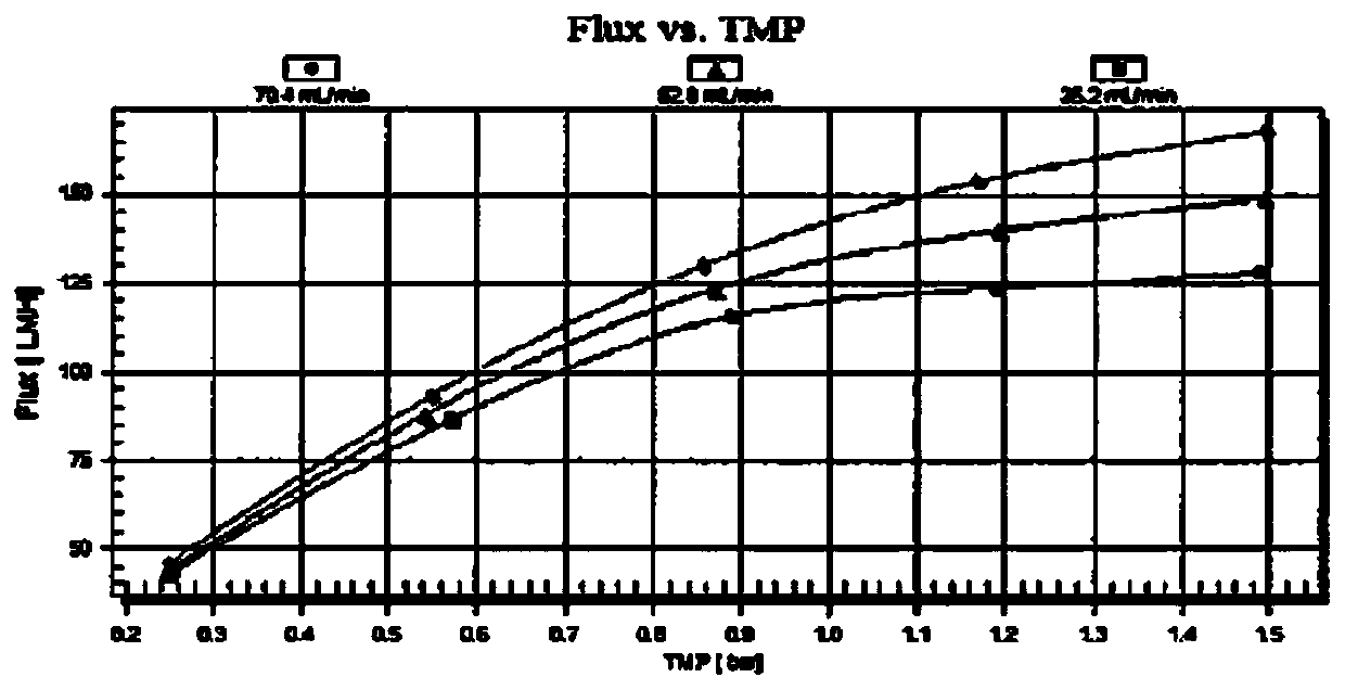 Method for preparing high-concentration antibody preparation through ultrafiltration concentration