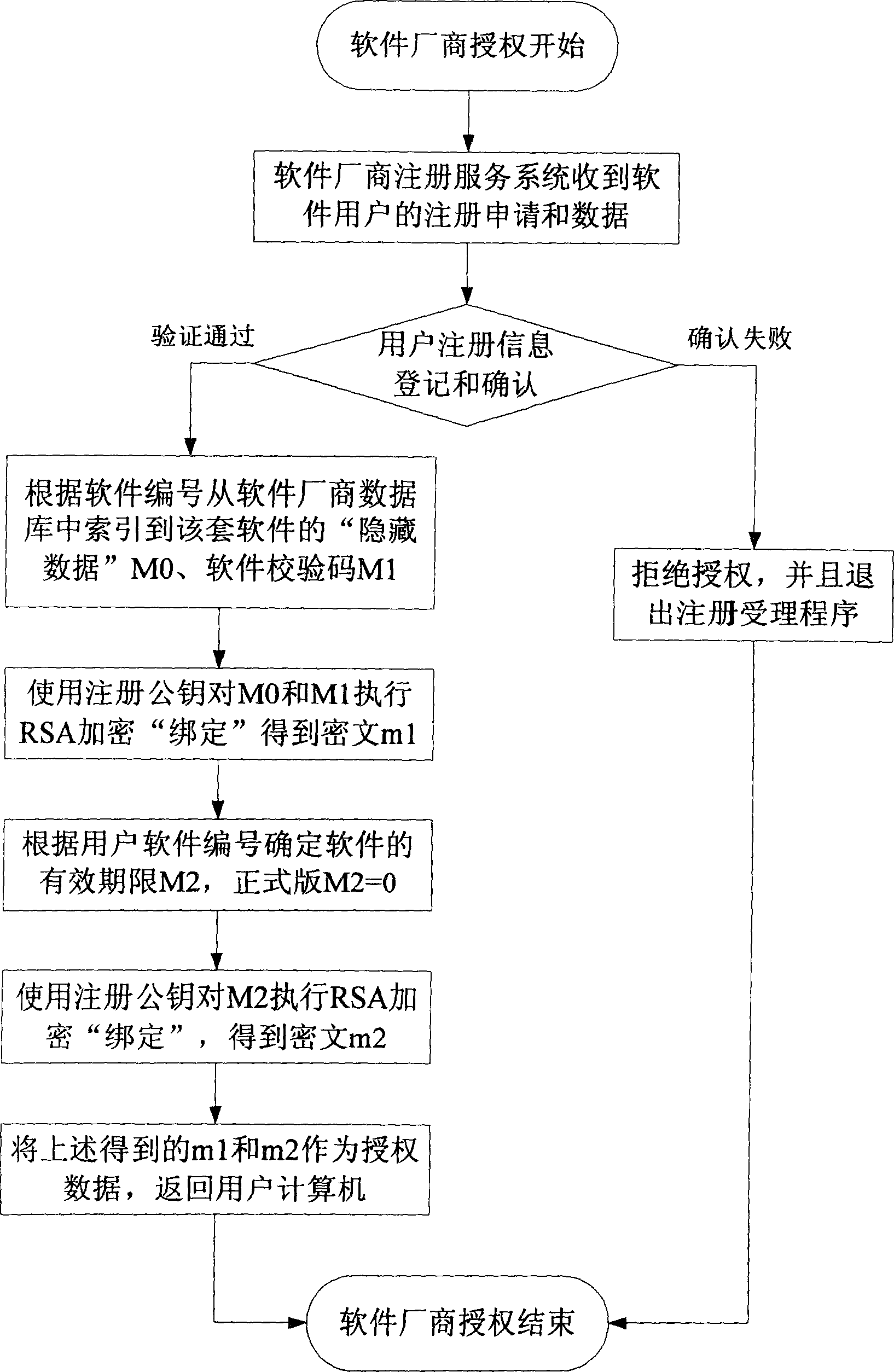 Method for realizing computer software intruder preventing edition based on confidence computation module chip