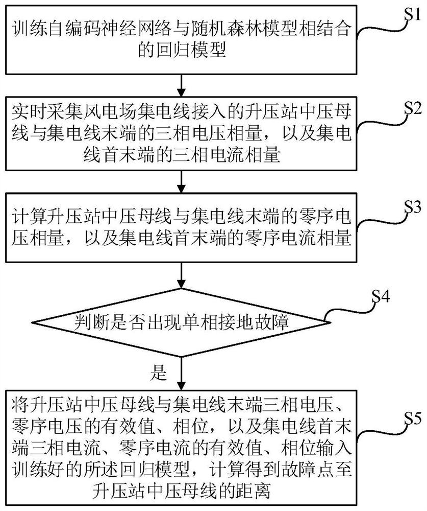Wind power plant current collection line single-phase earth fault positioning method