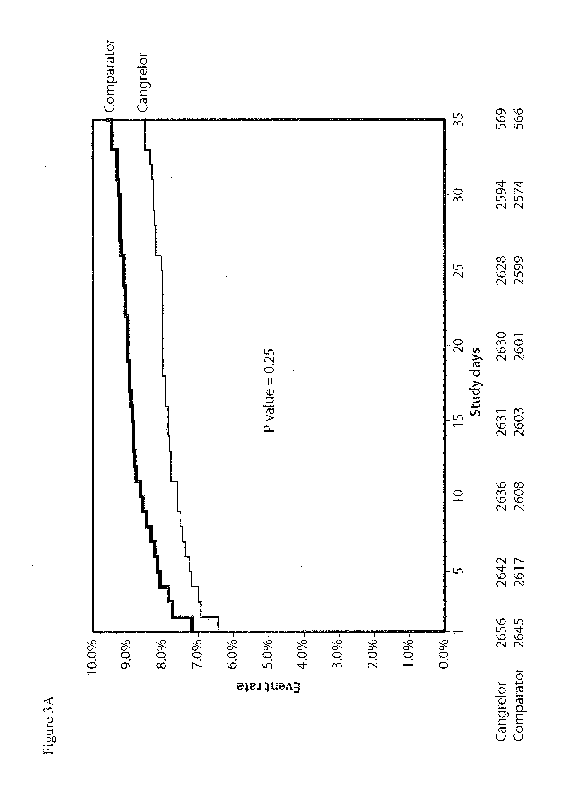 Methods of Treating, Reducing the Incidence of, and/or Preventing Ischemic Events
