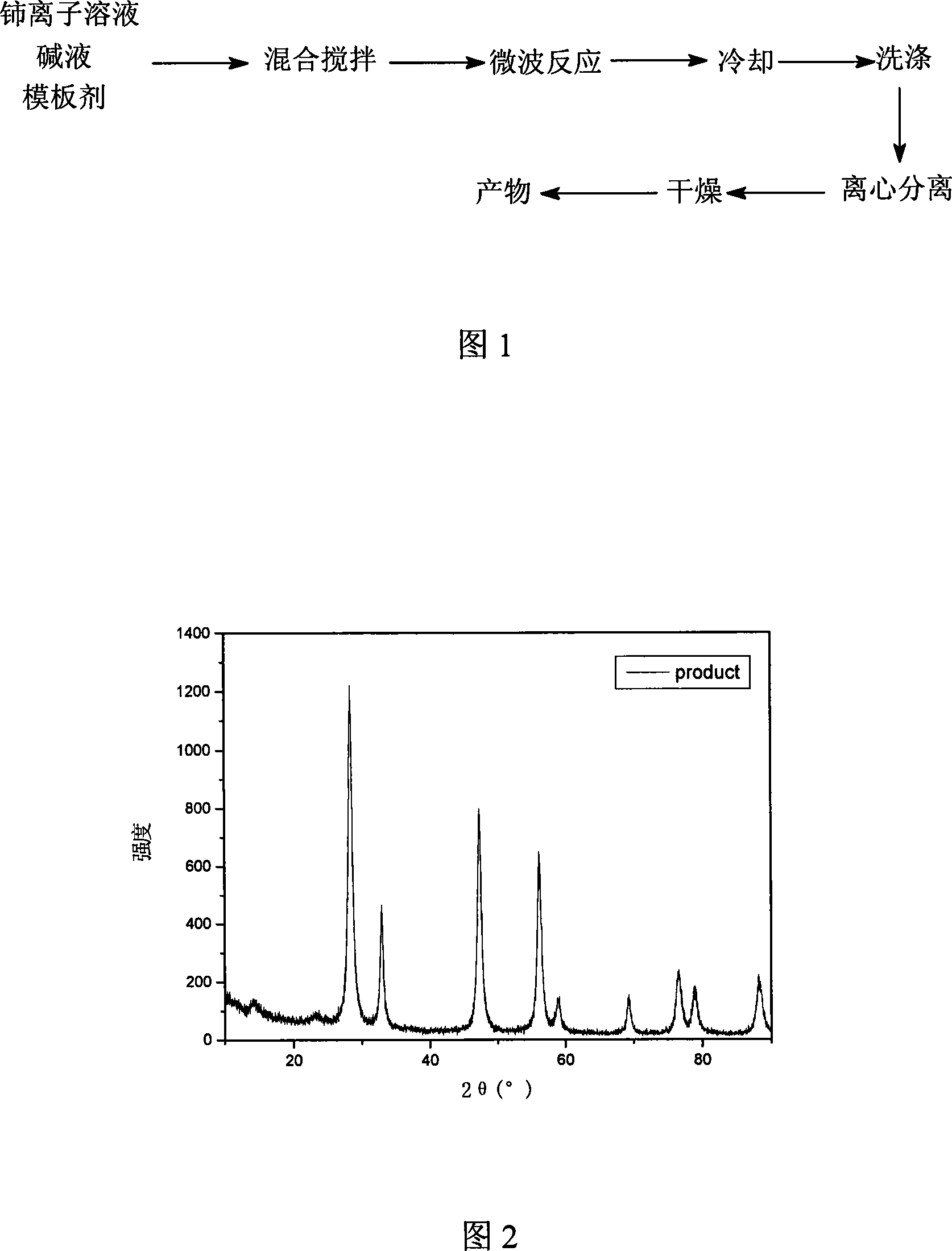 Method for preparing cerium oxide nano particle by auxiliary microwave