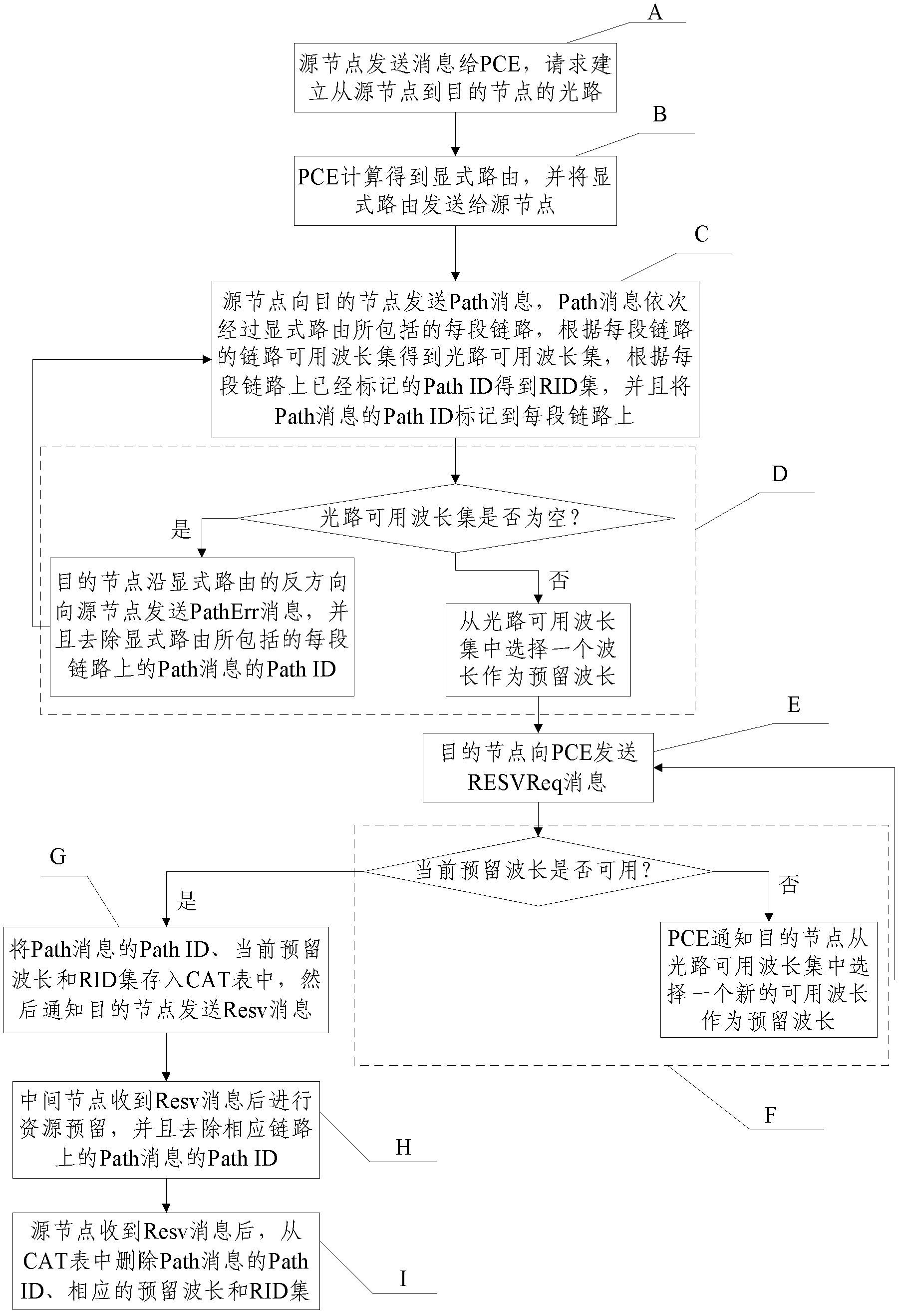 Collision avoidance wavelength assignment method based on PCE (Personal Computer Equipment)