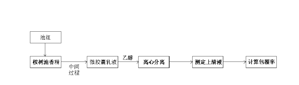 Method for detecting coating rate of microcapsule core material