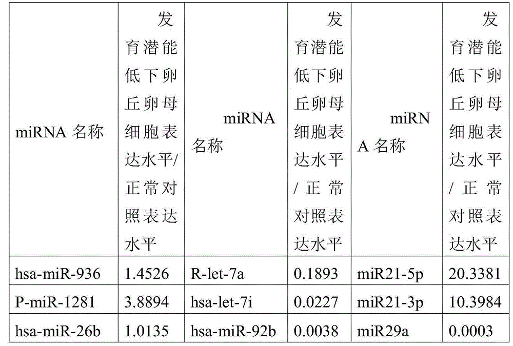 MicroRNA (micro ribonucleic acid) molecular marker miR-23a for quickly detecting quality of oocytes of sows and application of microRNA molecular marker miR-23a