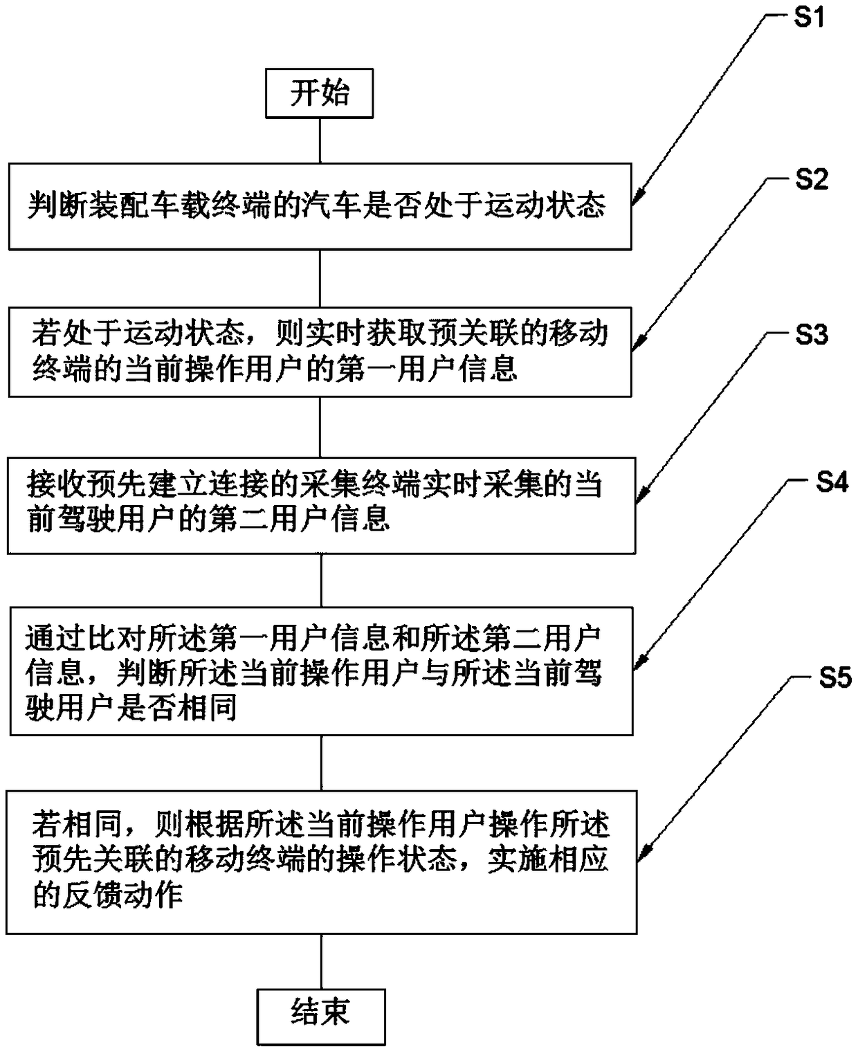 Mobile terminal and method and apparatus for monitoring driving user action state