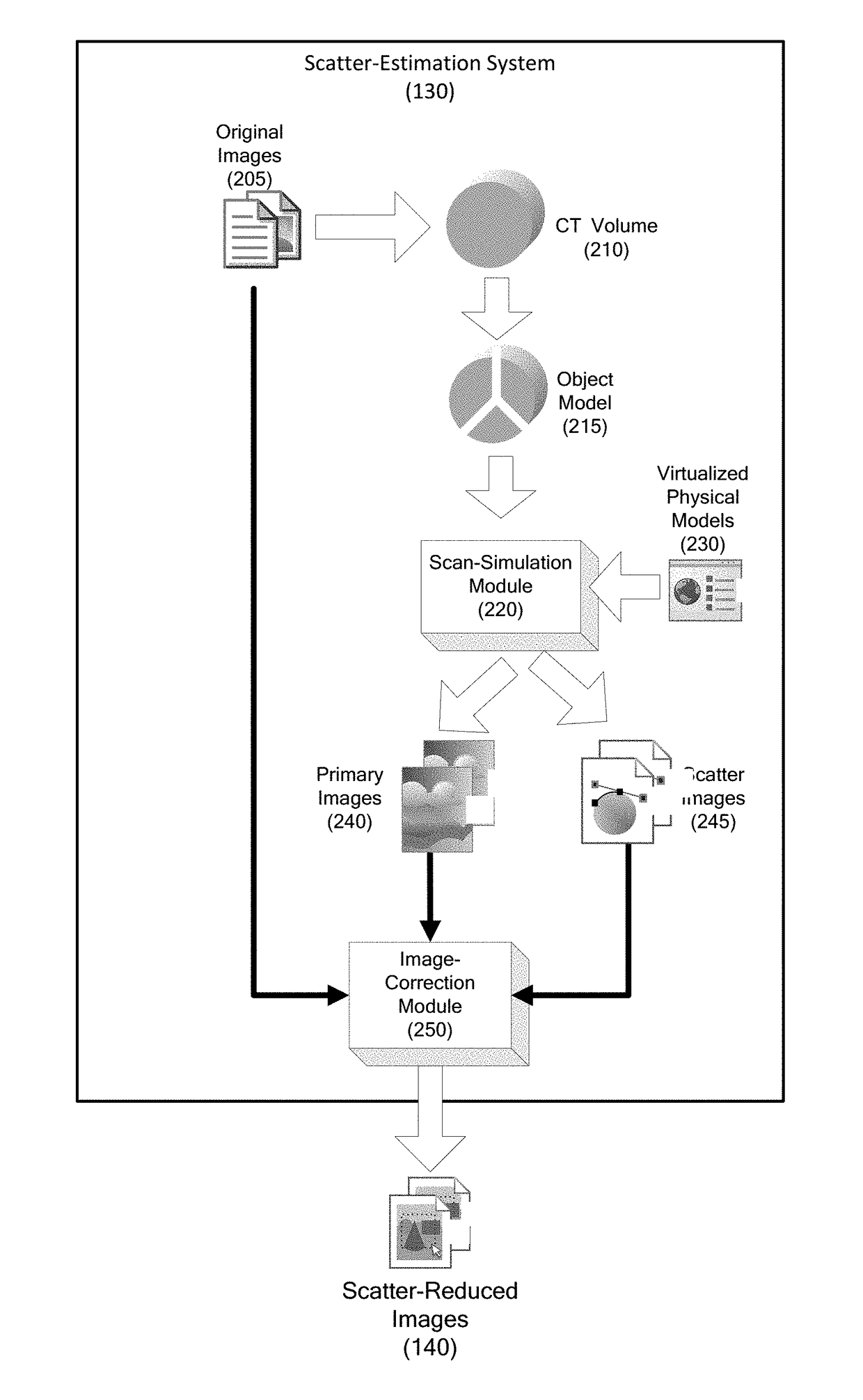 Automatic estimating and reducing scattering in computed tomography scans