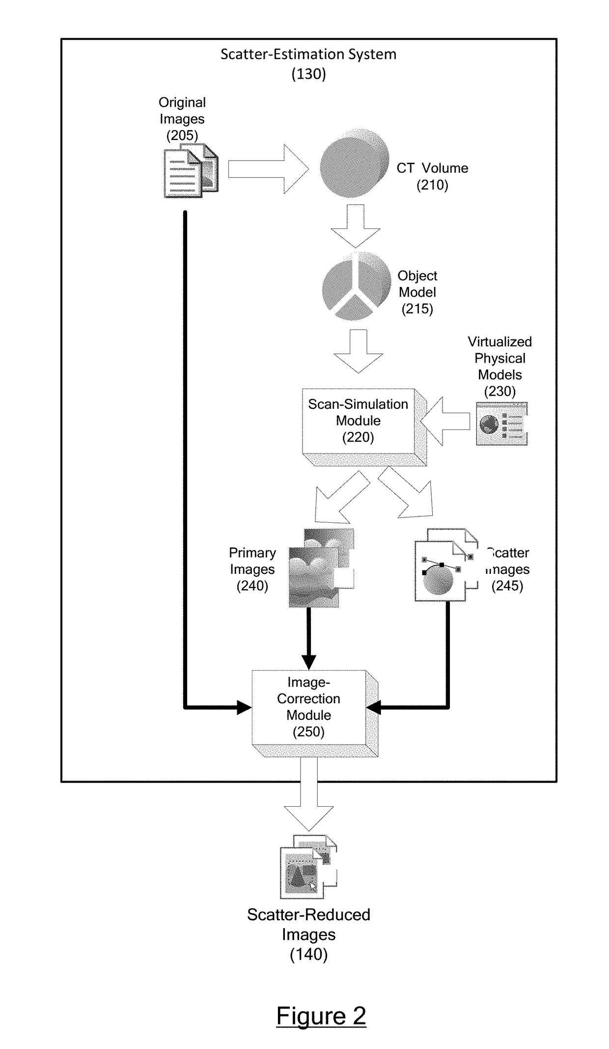 Automatic estimating and reducing scattering in computed tomography scans