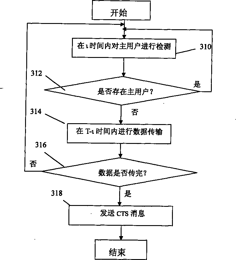 Method for detecting cognitive user in opportunity spectrum sharing system