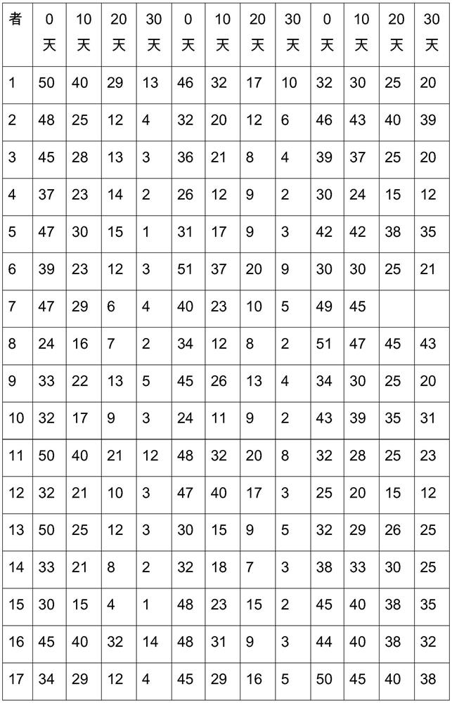 A traditional Chinese medicine composition for withdrawal from heroin addiction and its preparation method