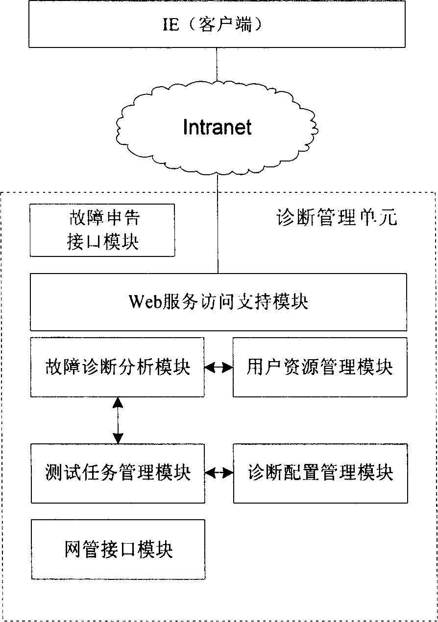 Diagnostic method for network fault and its device