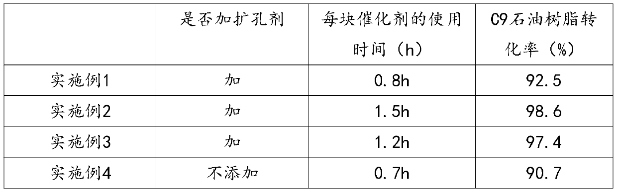 Catalyst for hydrogenation reaction of C9 petroleum resin and preparation method thereof