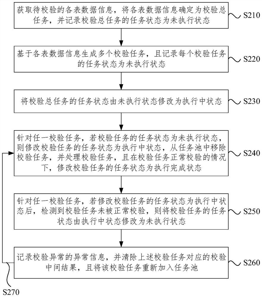 Data synchronization consistency verification method and device, equipment and storage medium