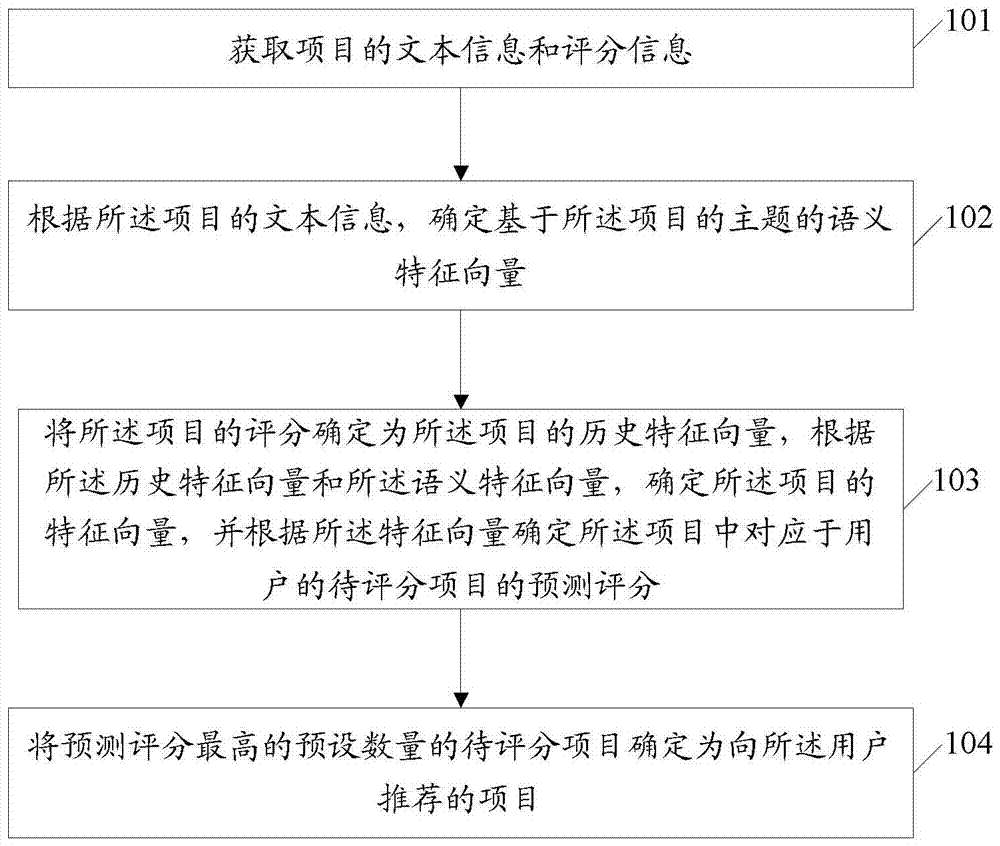 Project Recommendation Methods and Devices