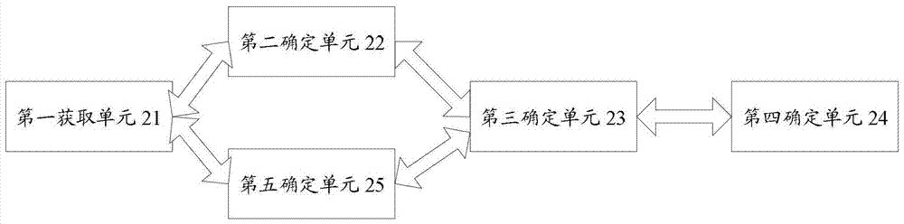 Project Recommendation Methods and Devices