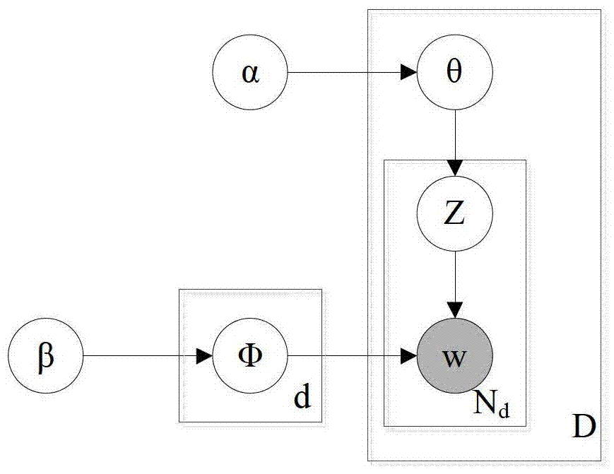 Project Recommendation Methods and Devices