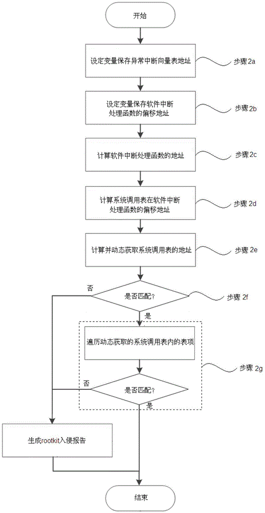 Kernel level rootkit detection method and system in Andriod system