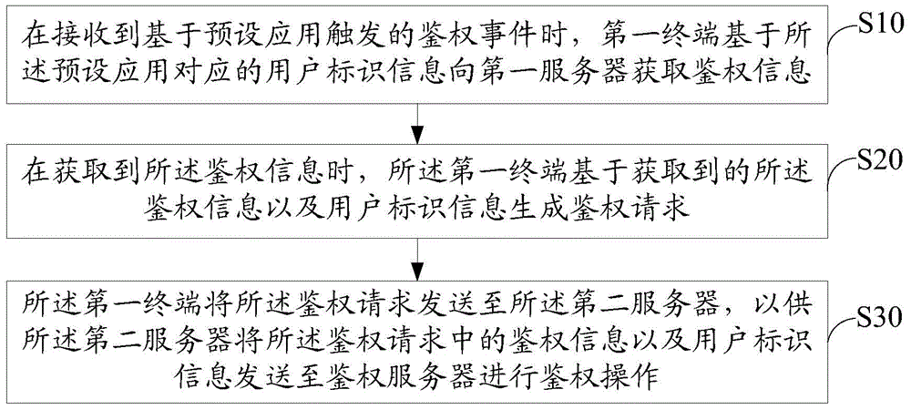 Terminal authentication method, device and system