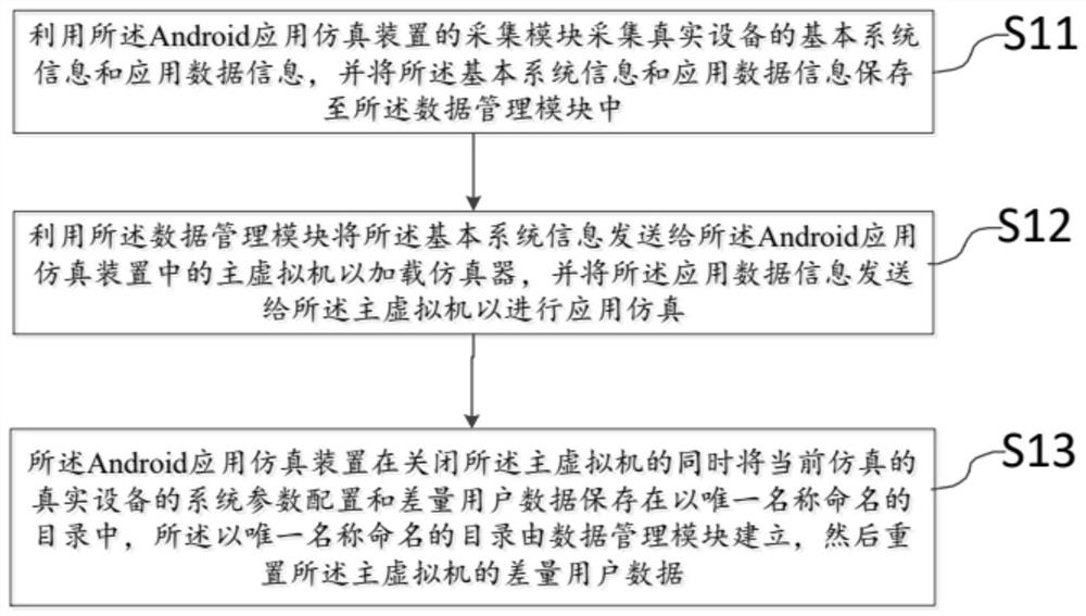 Android application simulation device and method for dynamically restoring real equipment