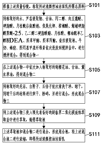 Face-cleaning oil-controlling facial cleanser and preparation method thereof