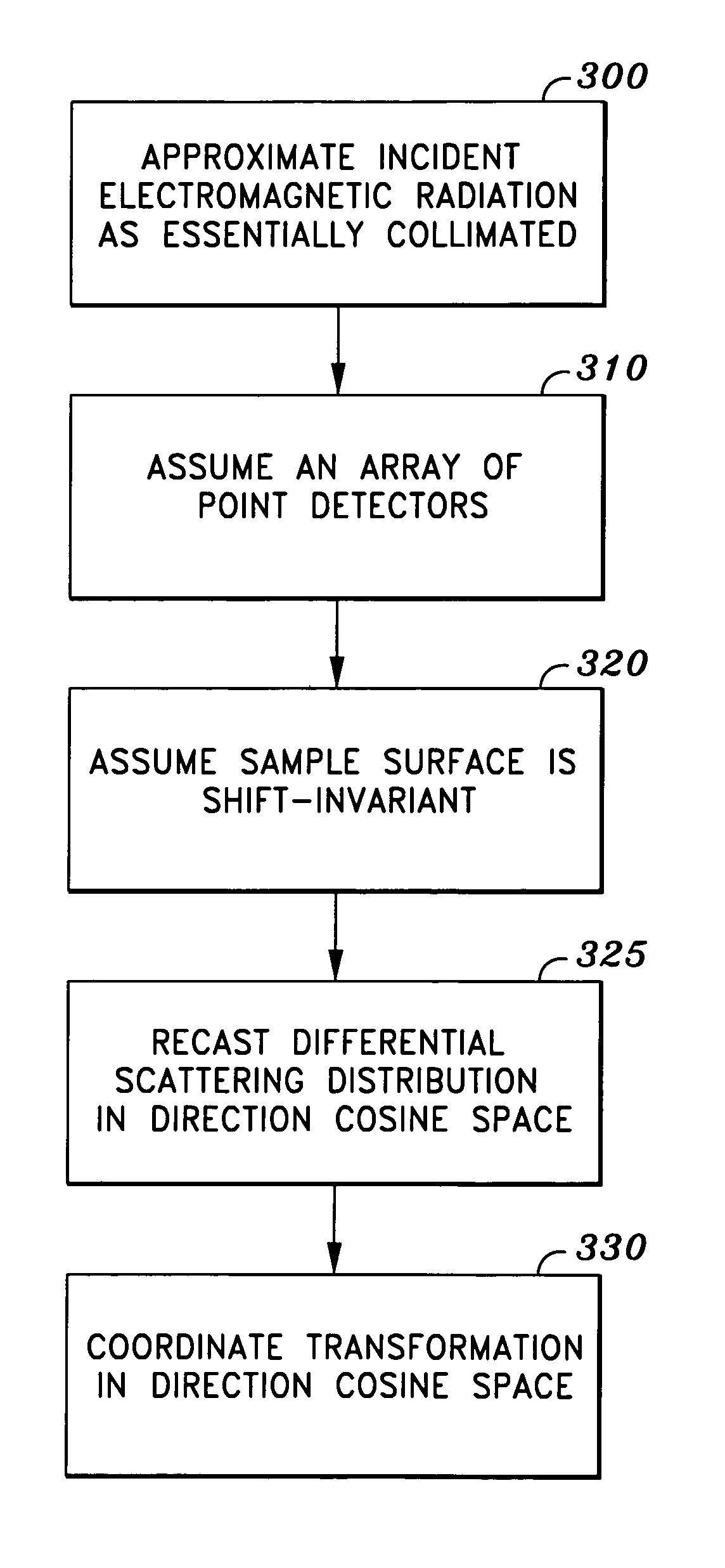 Method and system for measuring differential scattering of light off of sample surfaces