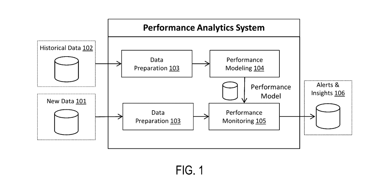 System for maintenance recommendation based on performance degradation modeling and monitoring